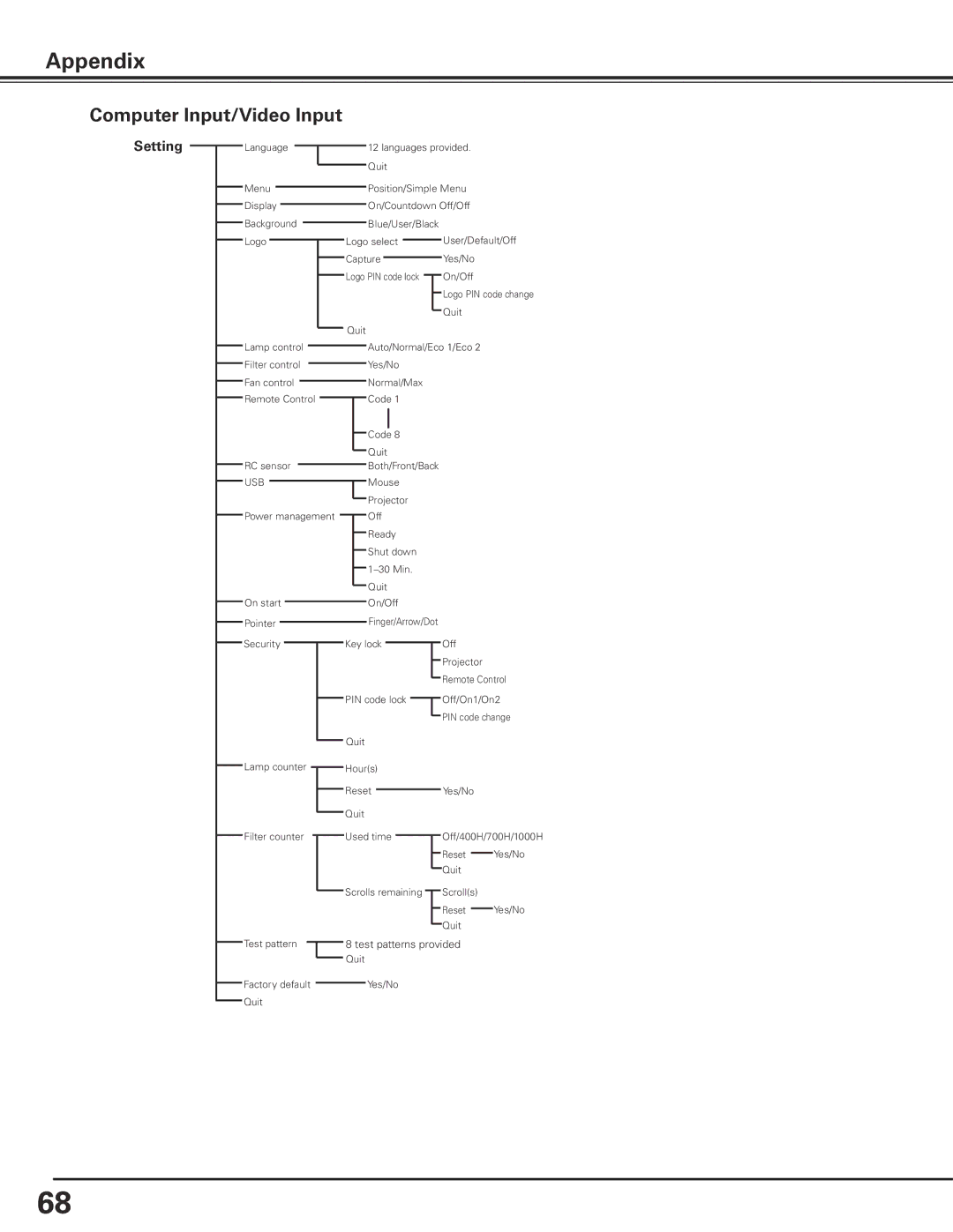 Christie Digital Systems 103-012100-01 user manual Setting, Usb 