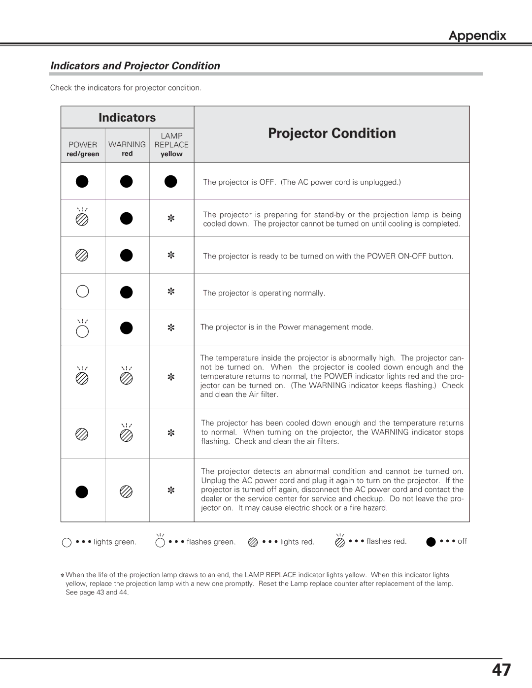 Christie Digital Systems 38-VIV208-01 user manual Indicators and Projector Condition 