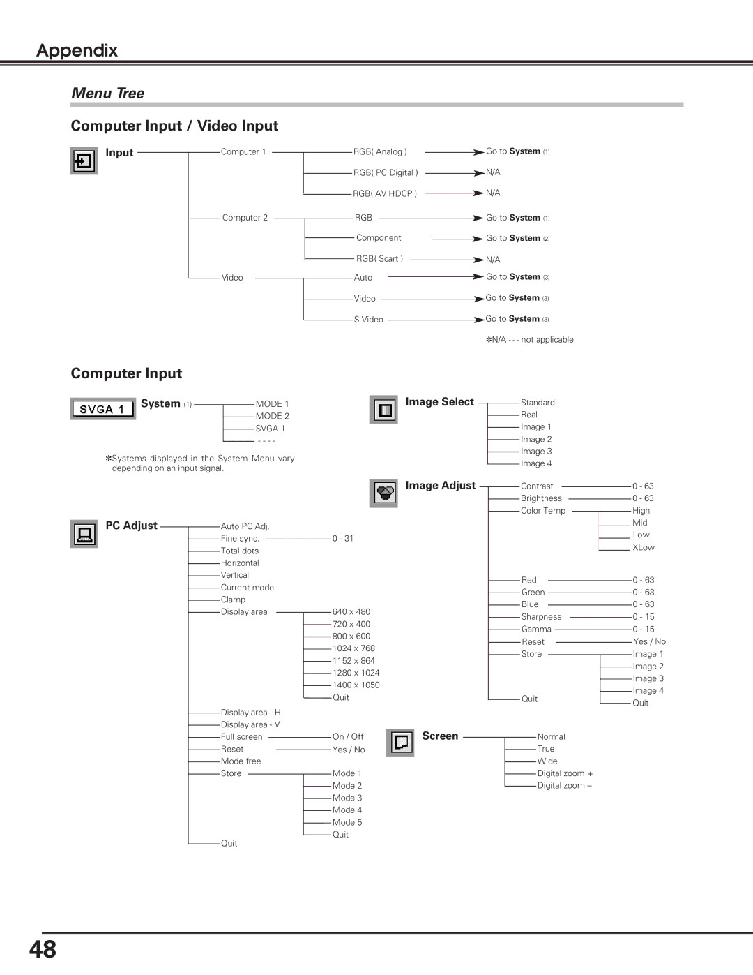 Christie Digital Systems 38-VIV208-01 user manual Menu Tree, Input, System, PC Adjust, Image Select Image Adjust Screen 