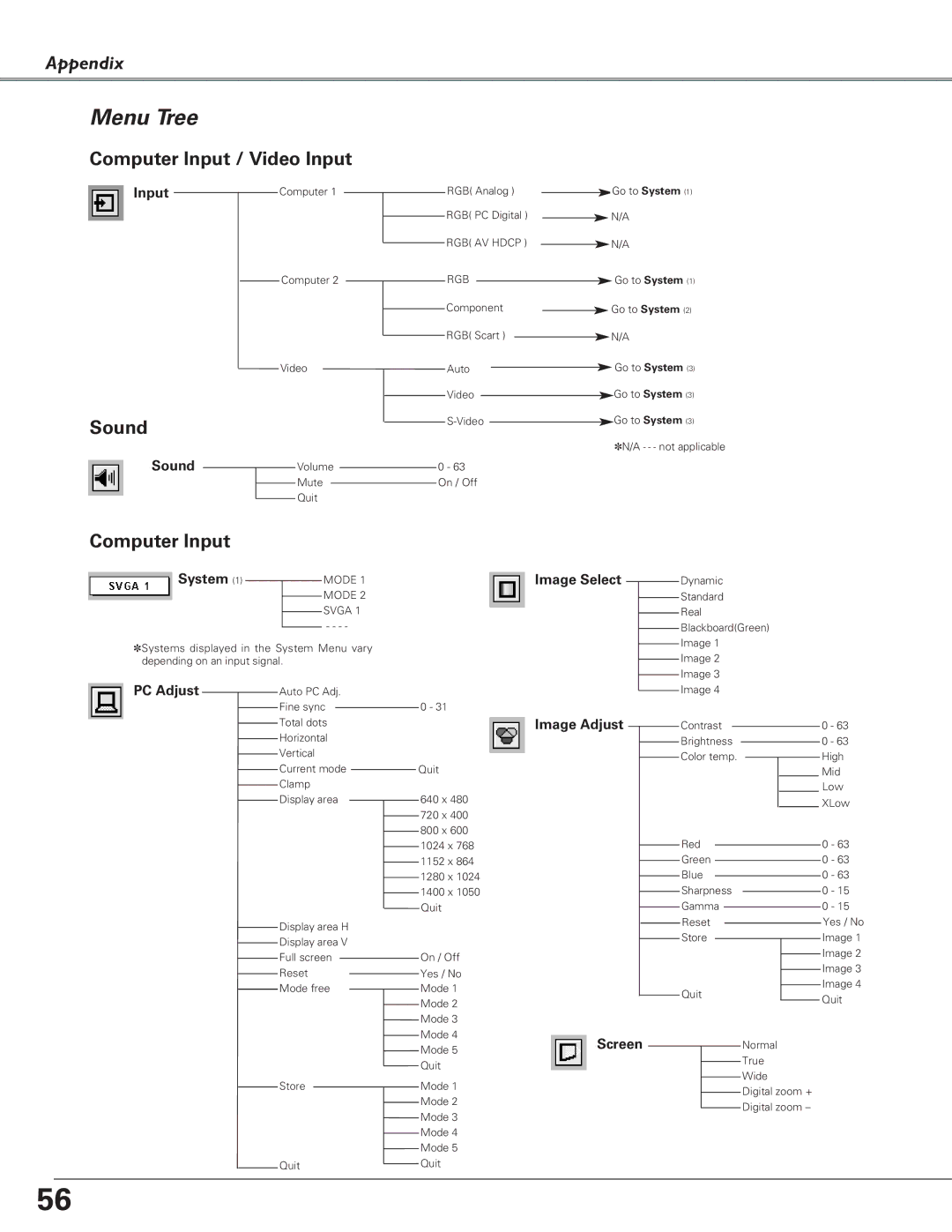 Christie Digital Systems 38-VIV208-03 user manual Menu Tree 