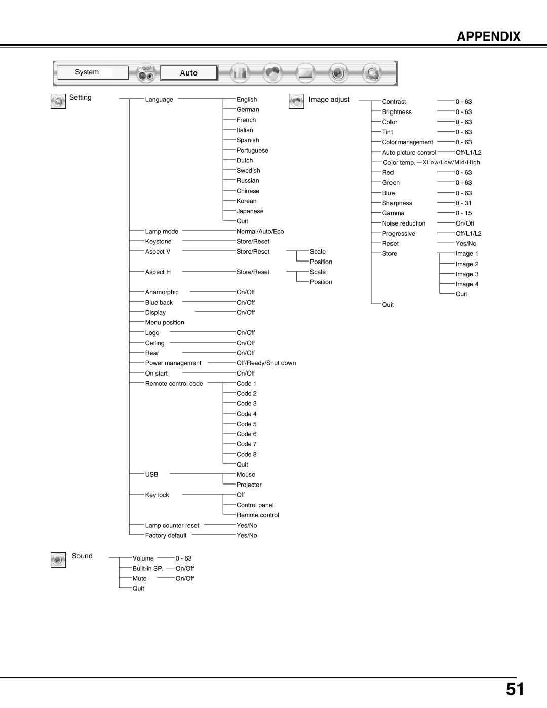 Christie Digital Systems 38-VIV211-01 user manual System Setting Sound 