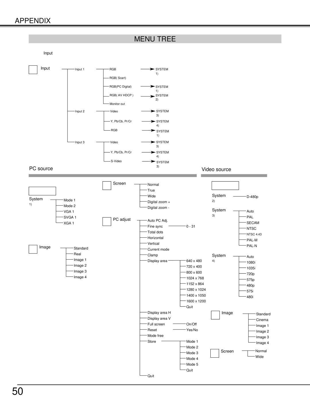 Christie Digital Systems 38-VIV303-01 user manual Menu Tree, PC source 