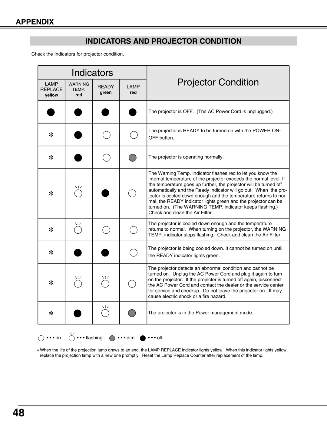 Christie Digital Systems 38-VIV6-01, 3308-VIV303-01 user manual Appendix Indicators and Projector Condition 