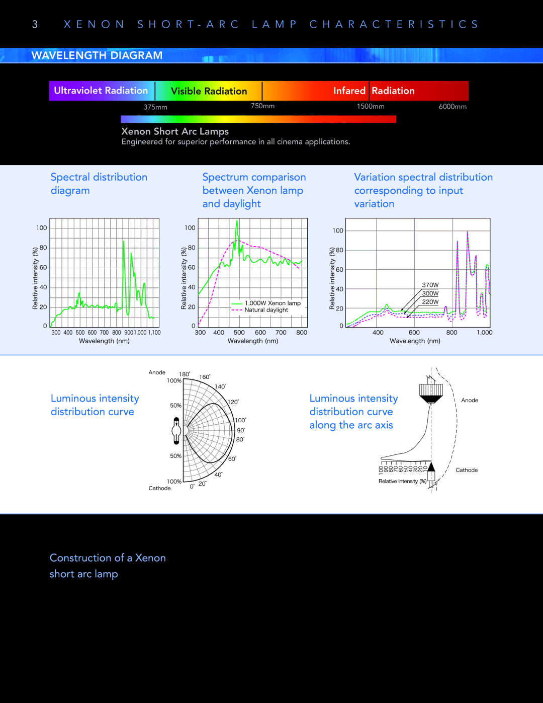 Christie Digital Systems CDXL warranty Wavelength Diagram, Infared Radiation 