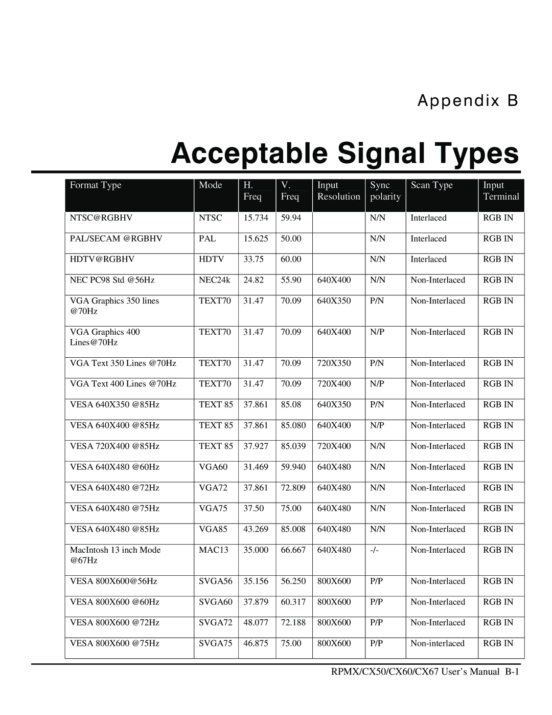 Christie Digital Systems CX60, CX50, CX67 user manual Acceptable Signal Types 