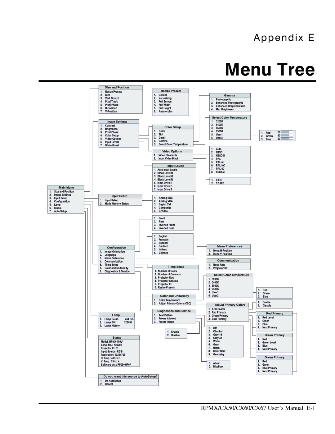 Christie Digital Systems CX67, CX50, CX60 user manual Menu Tree 