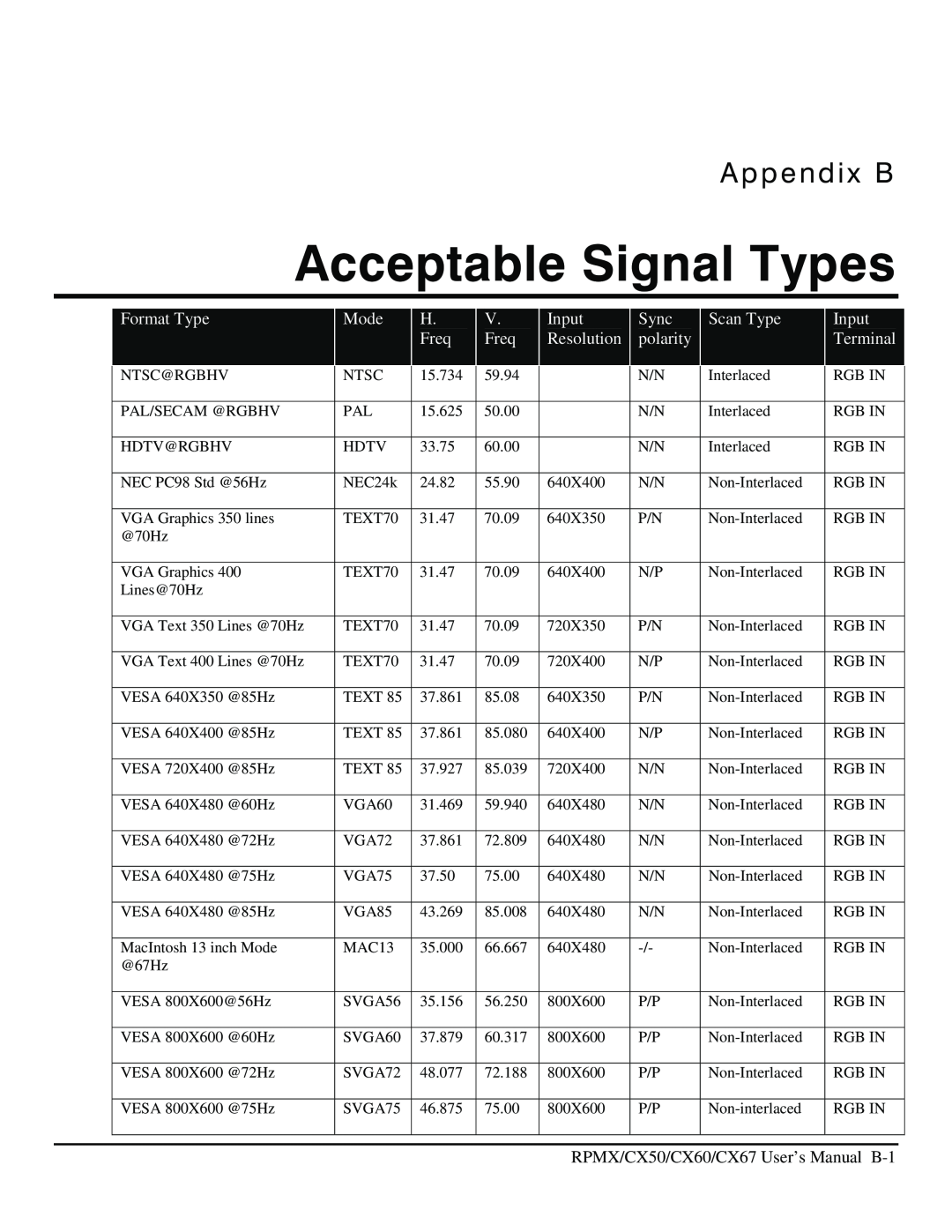 Christie Digital Systems CX60, CX50 Acceptable Signal Types, Appendix B, Format Type, Mode, Input, Sync, Scan Type, Freq 