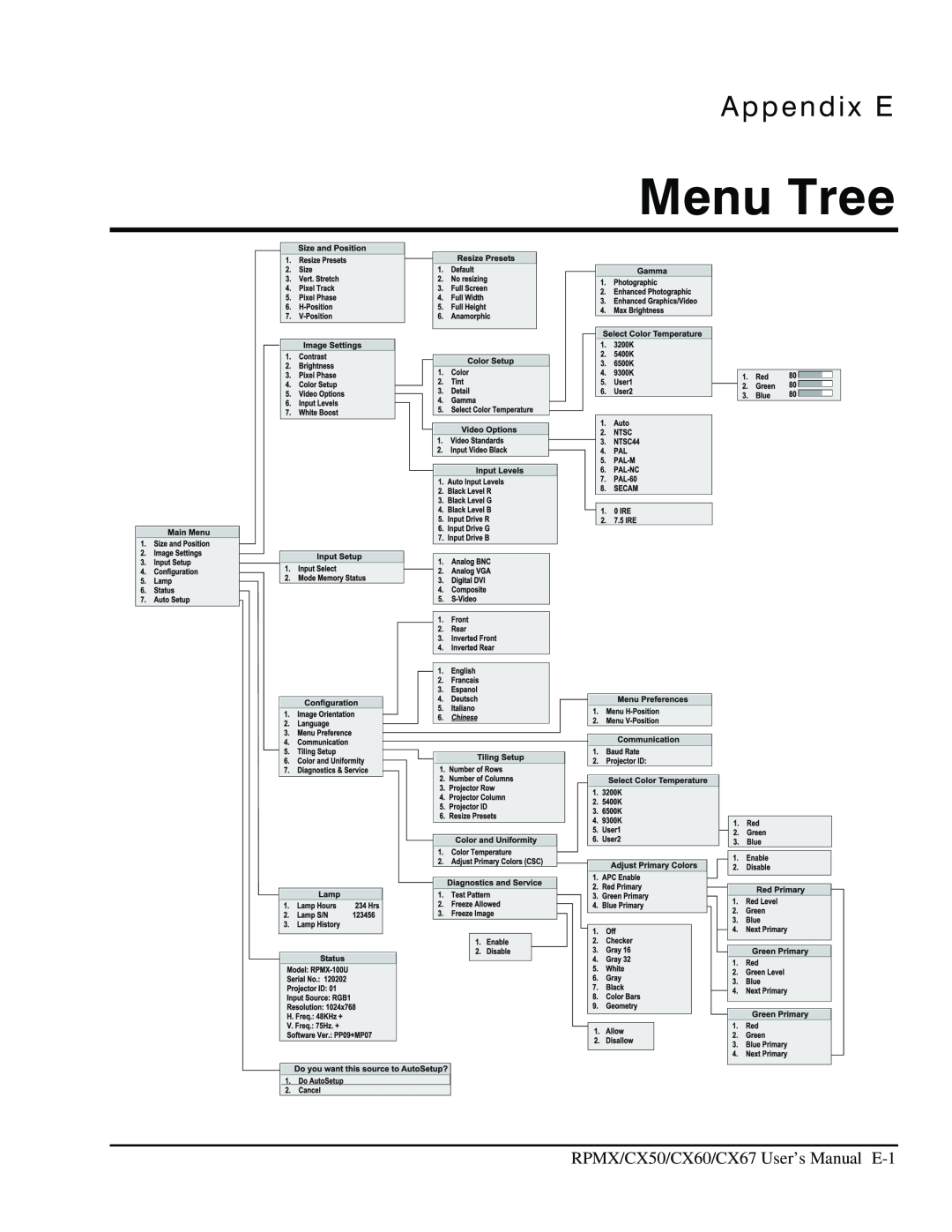 Christie Digital Systems CX67, CX50, CX60 user manual Menu Tree, Appendix E 