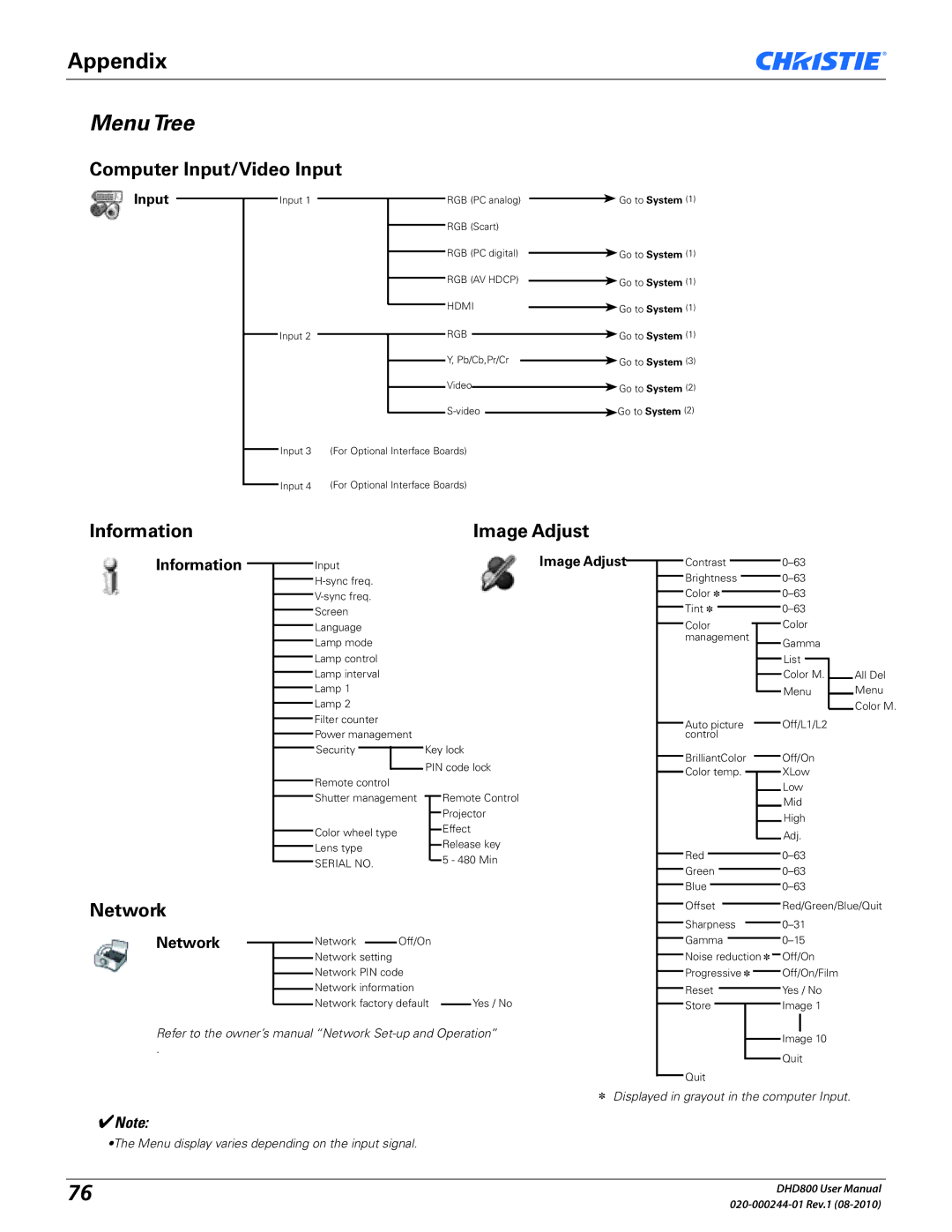 Christie Digital Systems DHD800 user manual Menu Tree, Computer Input/Video Input, Information Image Adjust, Network 