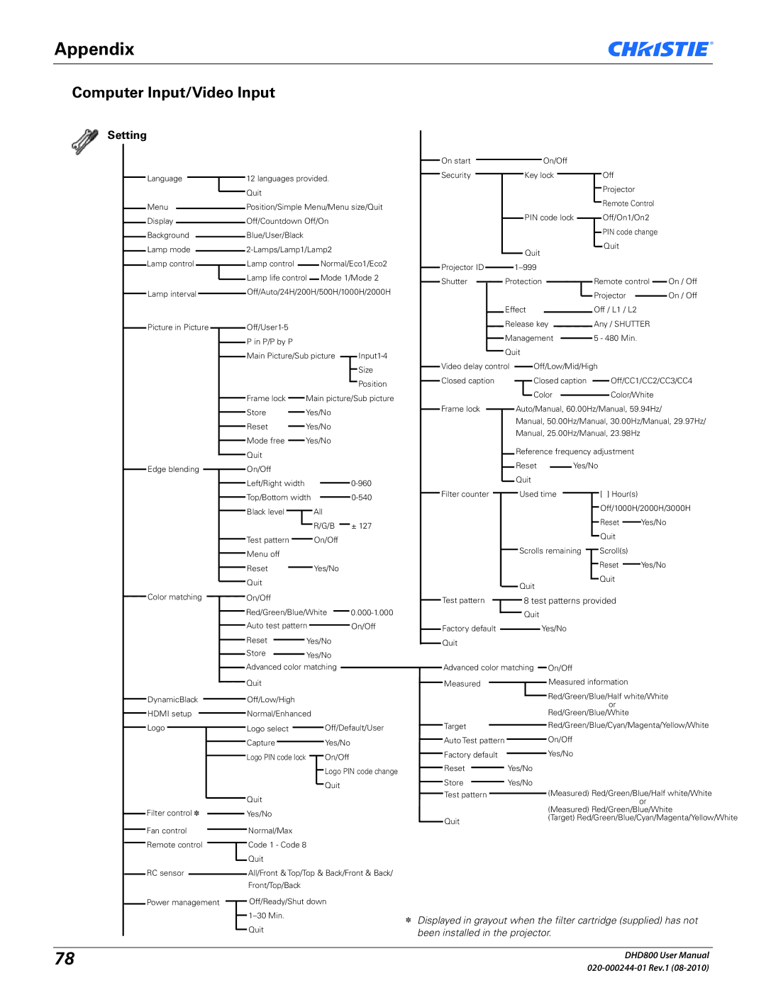 Christie Digital Systems DHD800 user manual Setting 