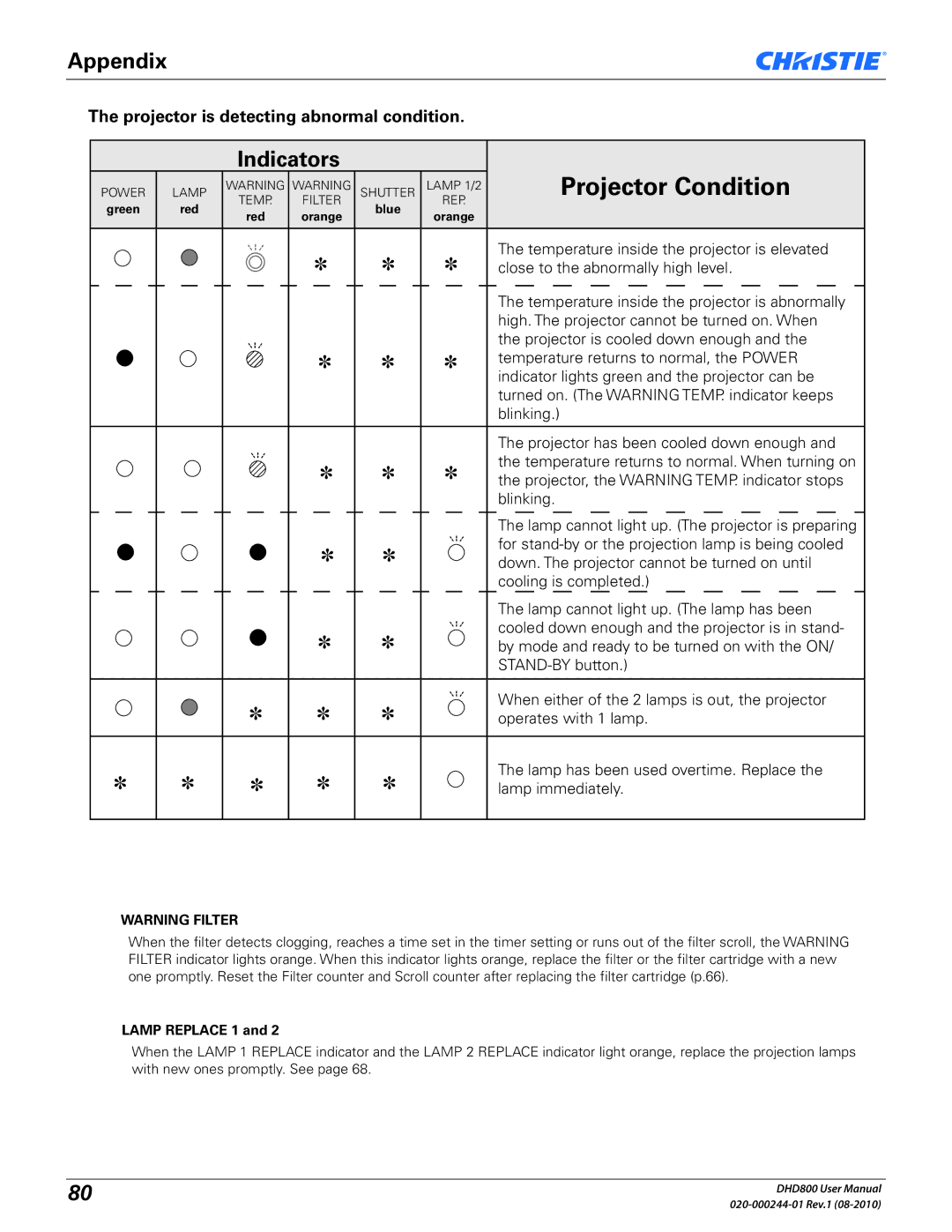 Christie Digital Systems DHD800 user manual Projector is detecting abnormal condition, Lamp Replace 1 