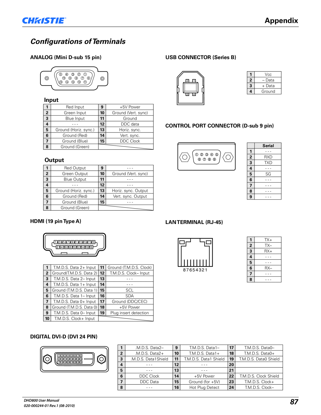 Christie Digital Systems DHD800 user manual Configurations of Terminals, Appendix, Input, Output 