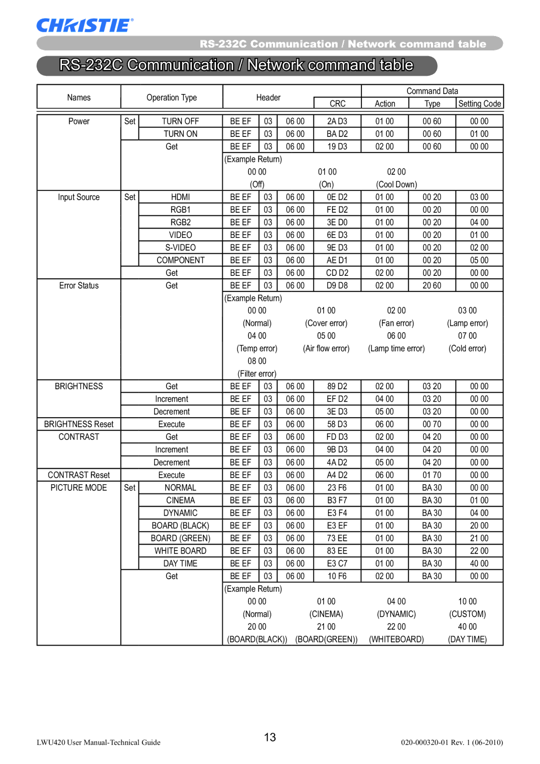 Christie Digital Systems LWU420 user manual RS-232C Communication / Network command table 