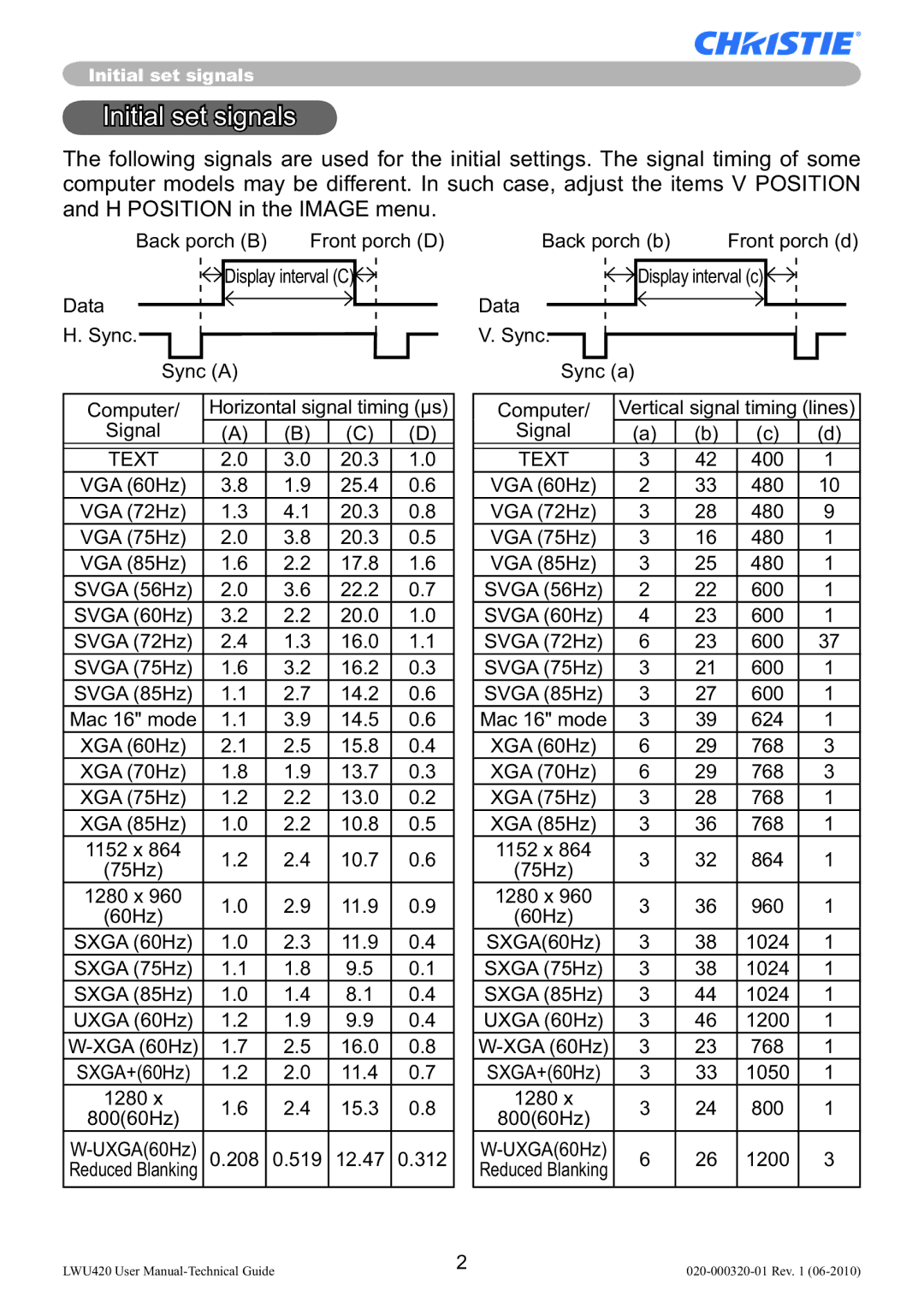 Christie Digital Systems LWU420 user manual Initial set signals 