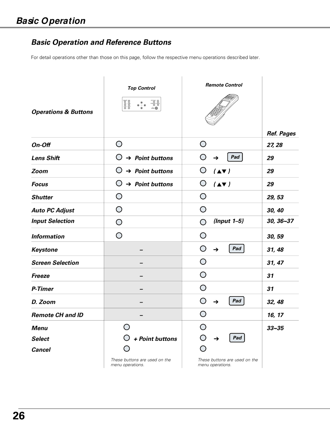 Christie Digital Systems LX66A user manual Basic Operation and Reference Buttons, Top Control Remote Control, Pad 