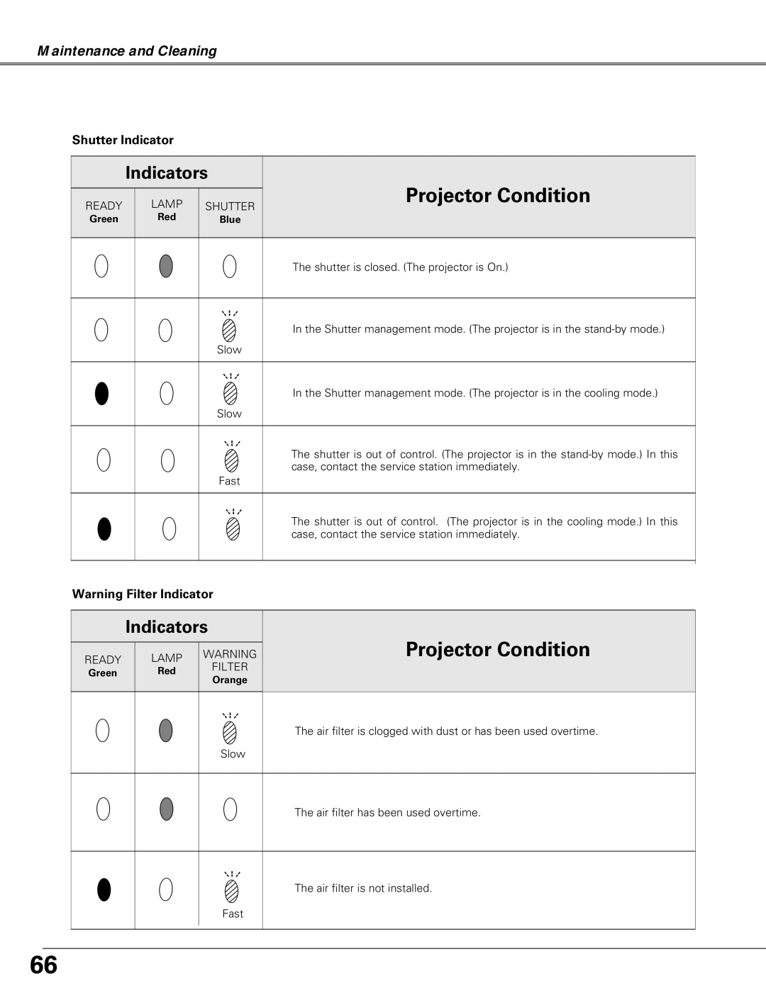 Christie Digital Systems LX66A user manual Shutter Indicator, Air filter is clogged with dust or has been used overtime 