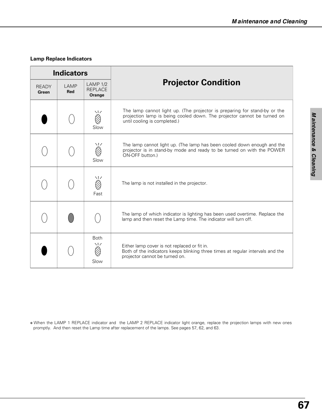 Christie Digital Systems LX66A user manual Lamp Replace Indicators, Lamp 1/2, Until cooling is completed 