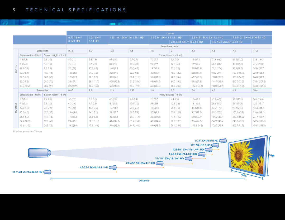 Christie Digital Systems M Series 11.2, Throw distance ft m, 36.0 53.8, 48.0 71.7, 10.9, 17.6 96.0, 43.7, 14.6, 12.2, 17.1 