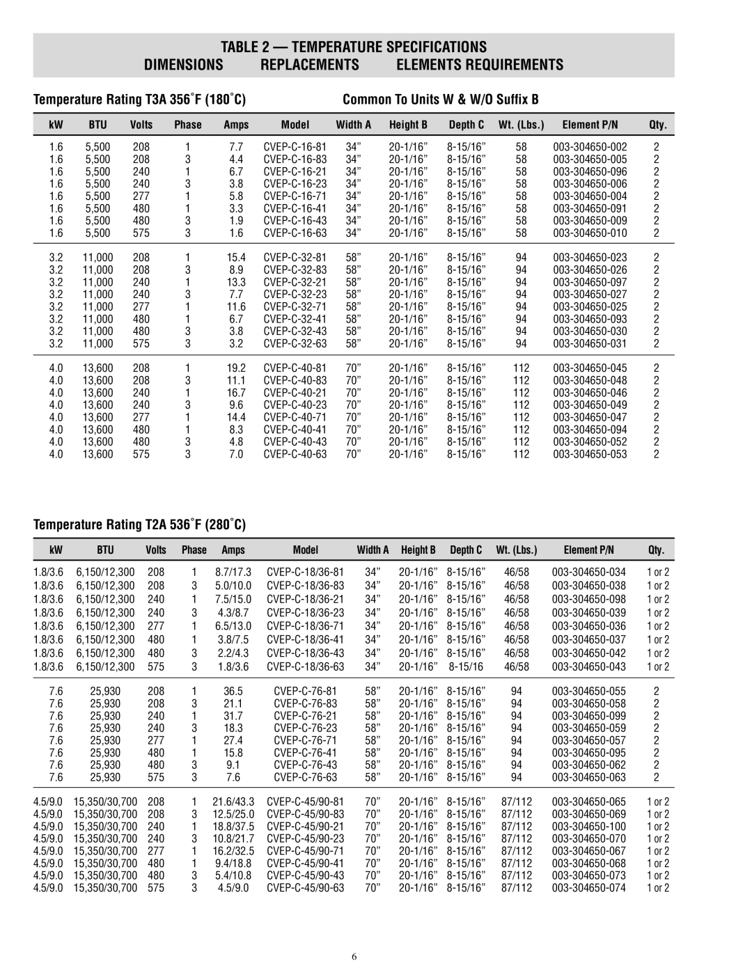 Chromalox CVEP-C Dimensions Replacements Elements Requirements, Temperature Rating T3A 356˚F 180˚C 