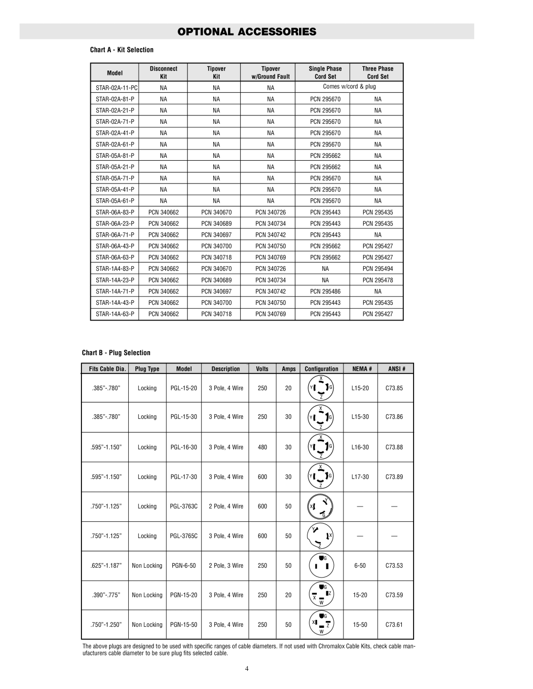 Chromalox PG433-1 specifications Chart a Kit Selection, Chart B Plug Selection 