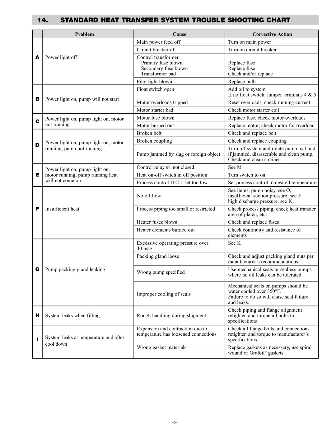 Chromalox PQ410-4 service manual Standard Heat Transfer System Trouble Shooting Chart, Problem Cause Corrective Action 