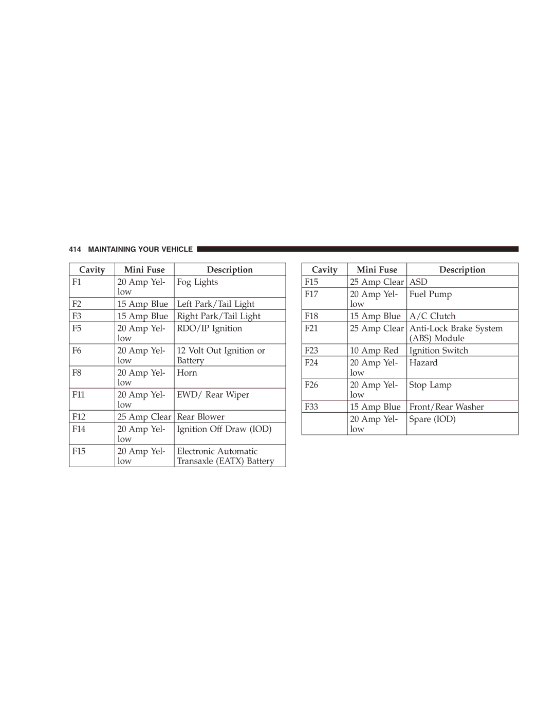 Chrysler 2005 Town and Country manual Cavity Mini Fuse Description, Asd 