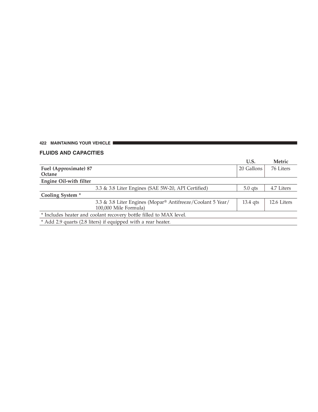 Chrysler 2005 Town and Country manual Fluids and Capacities, Metric, Fuel Approximate, Octane Engine Oil-with filter 