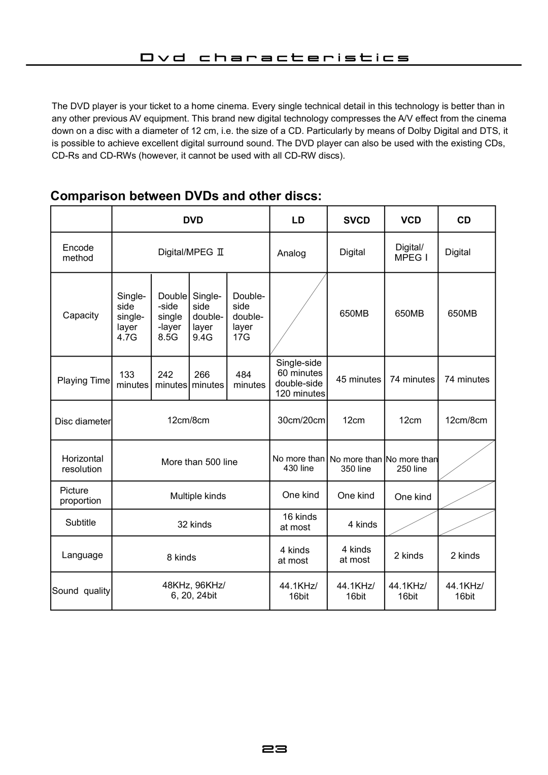 Cilo C-101 manual Comparison between DVDs and other discs, D c h a r a c t e r i s t i c s 