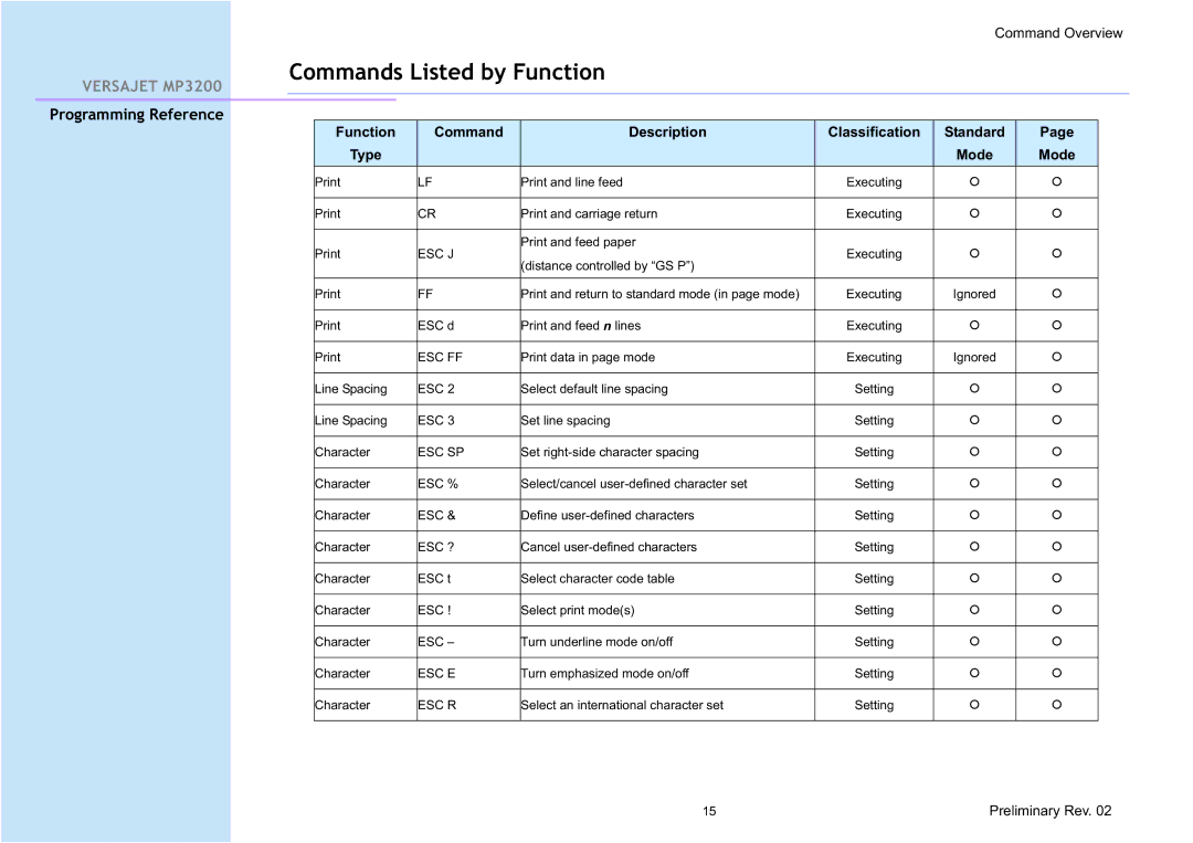 Cino MP3200 manual Commands Listed by Function 