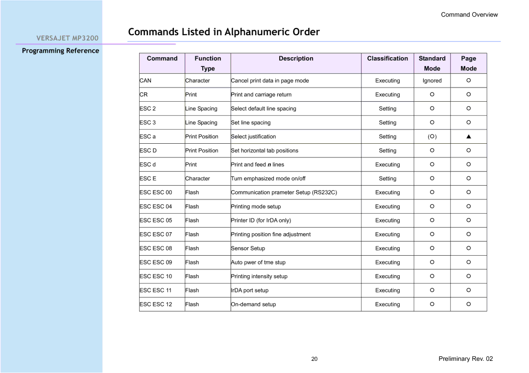 Cino MP3200 manual Commands Listed in Alphanumeric Order 