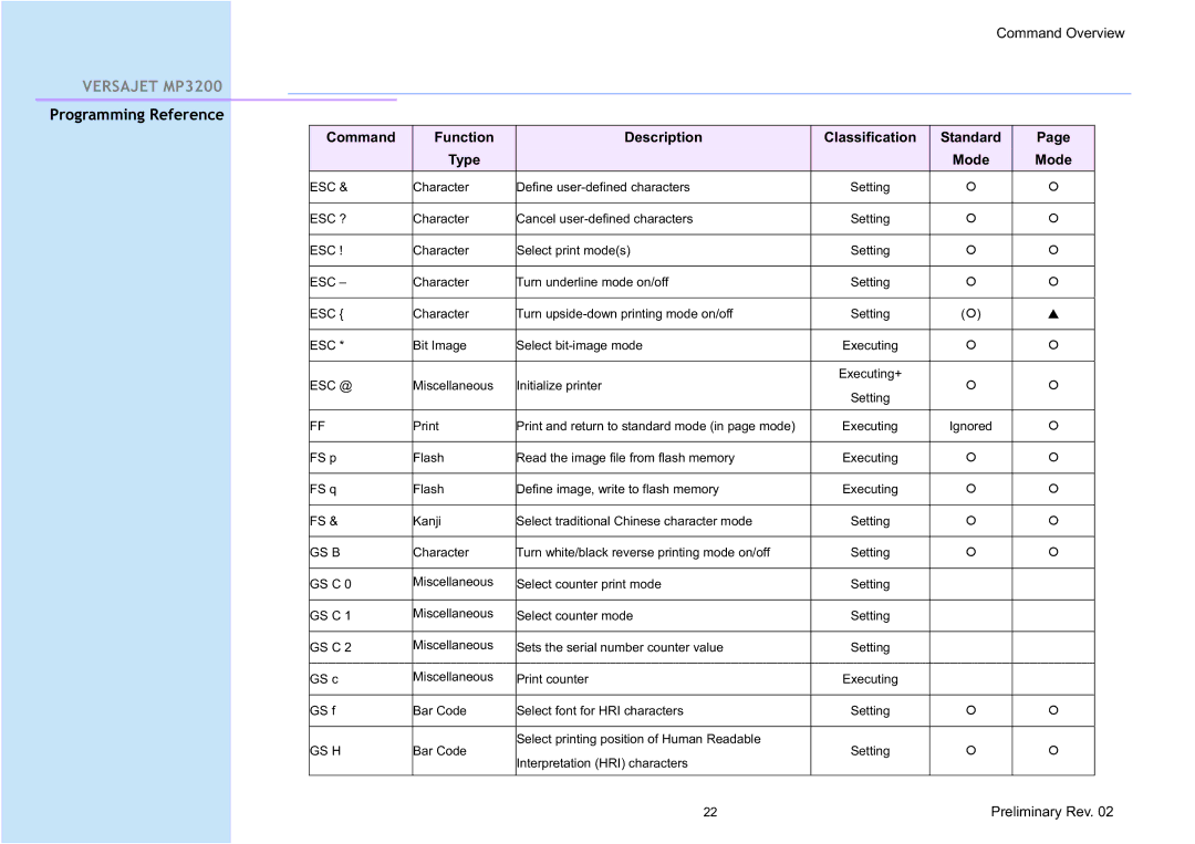 Cino MP3200 manual Command Function Description Classification Standard 