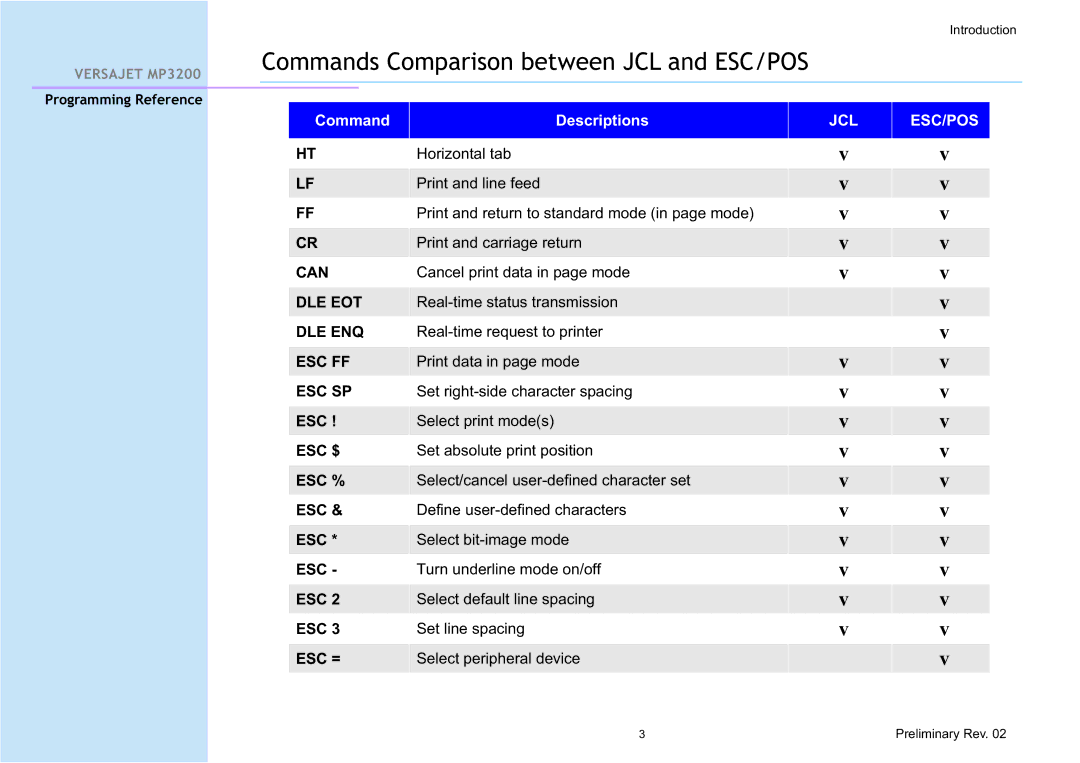 Cino MP3200 manual Commands Comparison between JCL and ESC/POS 