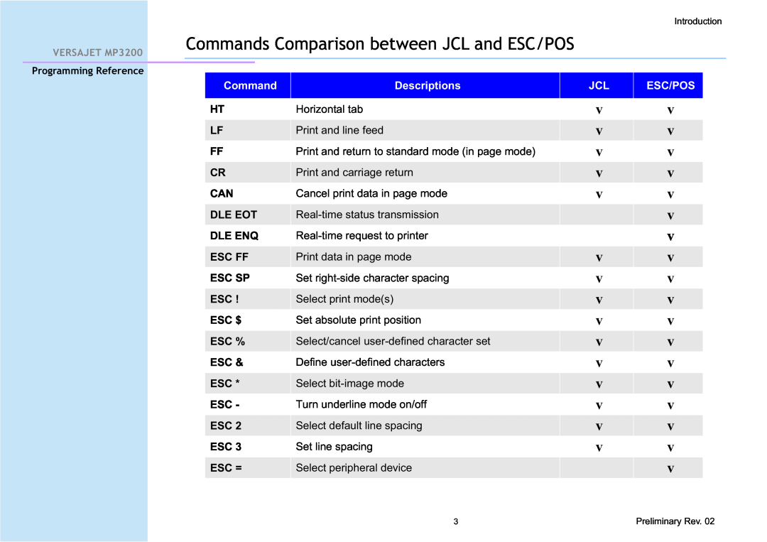 Cino MP3200 manual Commands Comparison between JCL and ESC/POS, Descriptions, Esc/Pos 