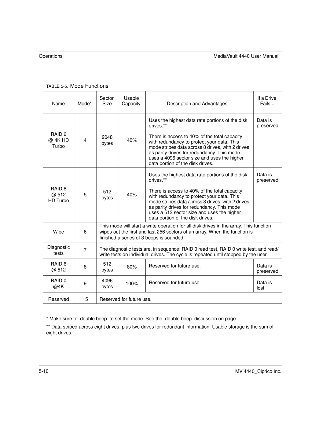 Ciprico 4400 user manual There is access to 40% of the total capacity @ 4K HD 