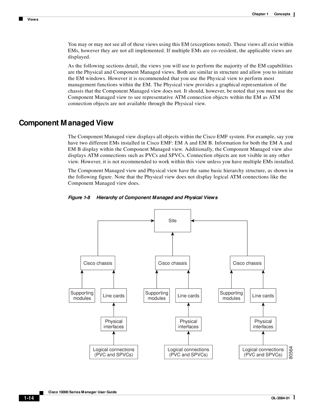 Cisco Systems 10000 manual Component Managed View, Hierarchy of Component Managed and Physical Views 