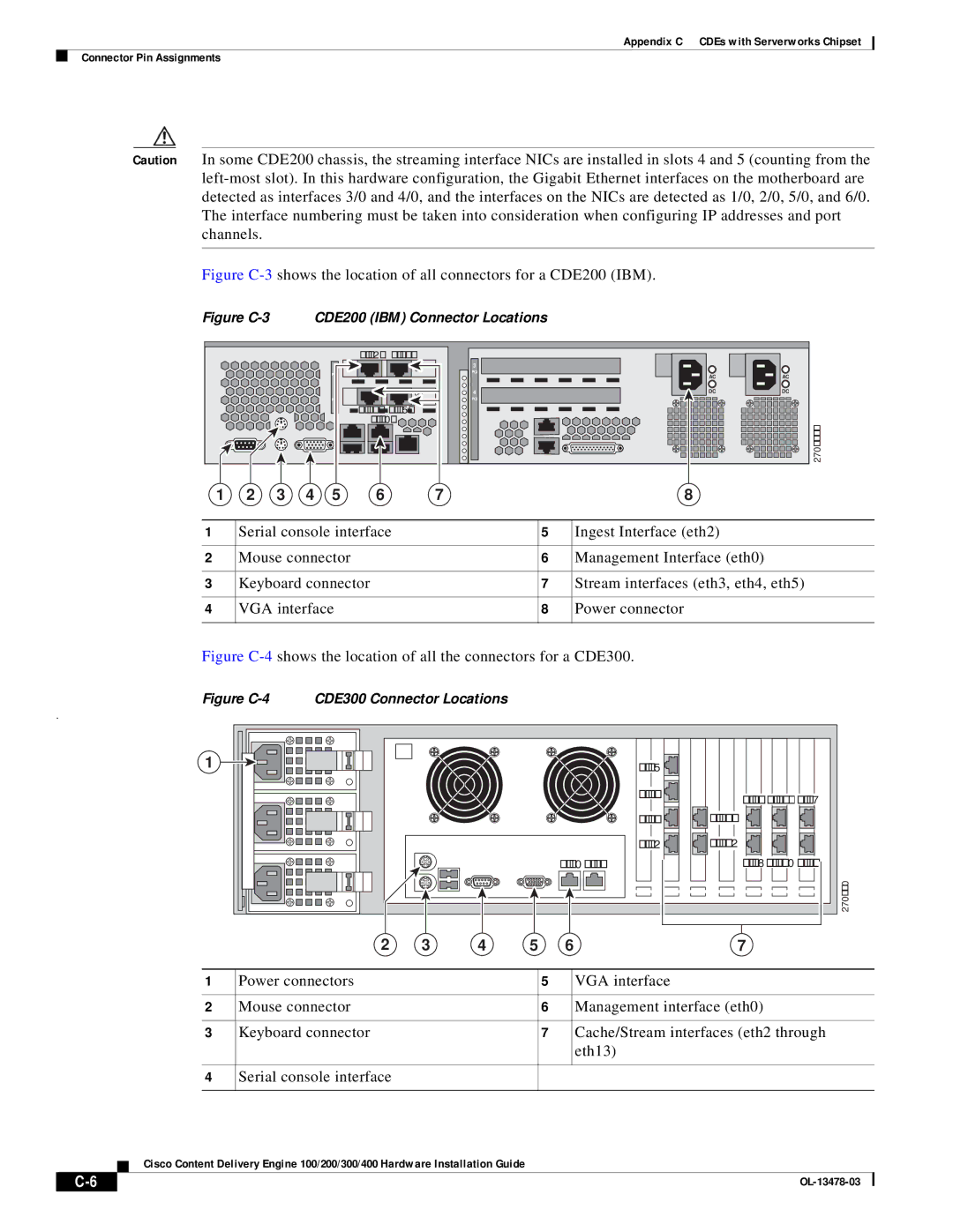 Cisco Systems 100/200/300/400 specifications Figure C-3 CDE200 IBM Connector Locations 