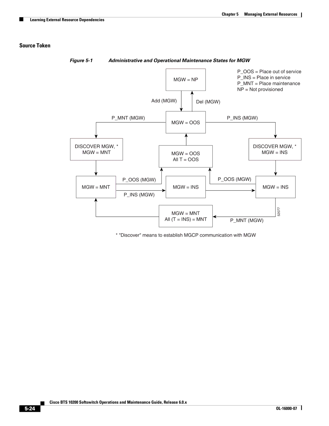 Cisco Systems 10200 manual Source Token 