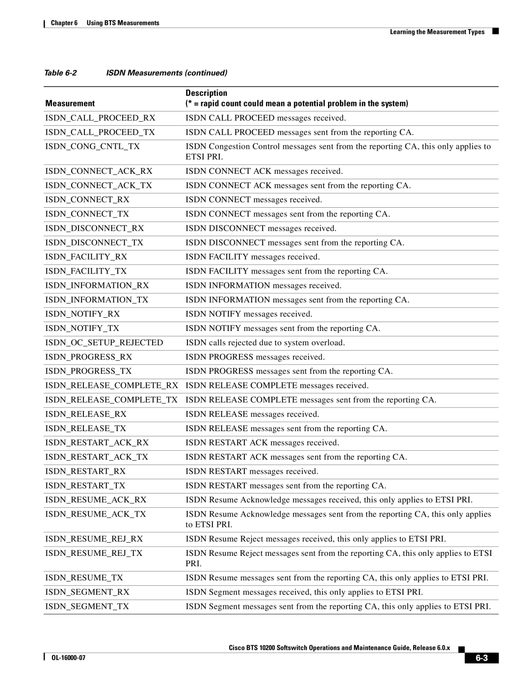 Cisco Systems 10200 Isdncallproceedrx, Isdncallproceedtx, Isdncongcntltx, Etsi PRI, Isdnconnectackrx, Isdnconnectacktx 