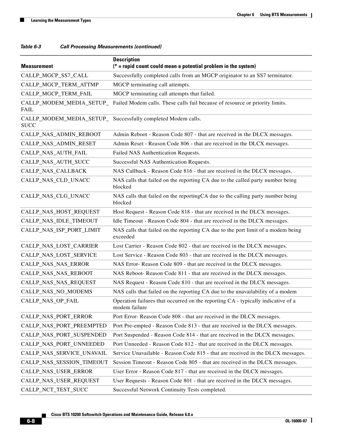 Cisco Systems 10200 CALLPMGCPSS7CALL, Callpmgcptermattmp, Callpmgcptermfail, Callpmodemmediasetup, Callpnasadminreset 