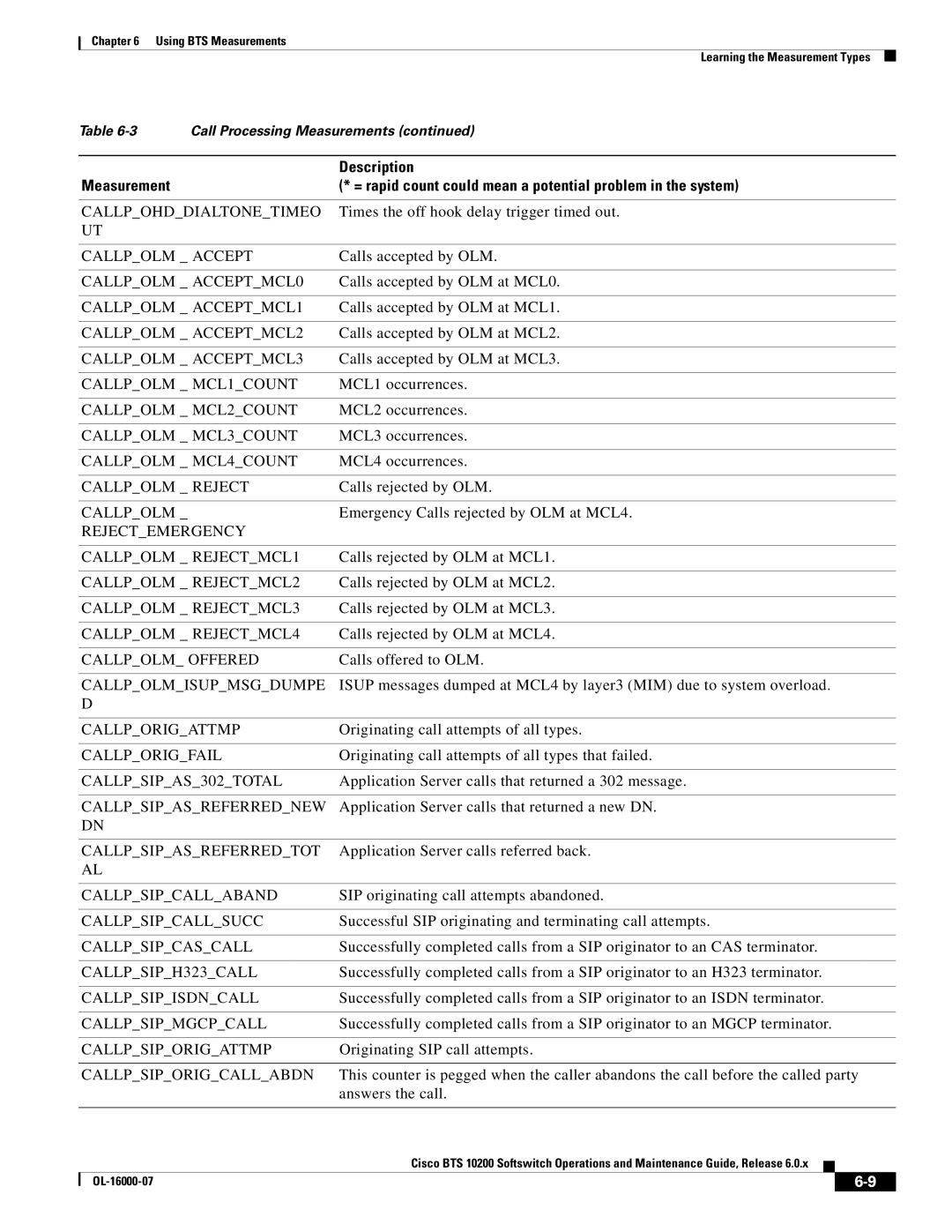 Cisco Systems 10200 Callpohddialtonetimeo, Callpolm Accept, Callpolm ACCEPTMCL0, Callpolm ACCEPTMCL1, Callpolm ACCEPTMCL2 