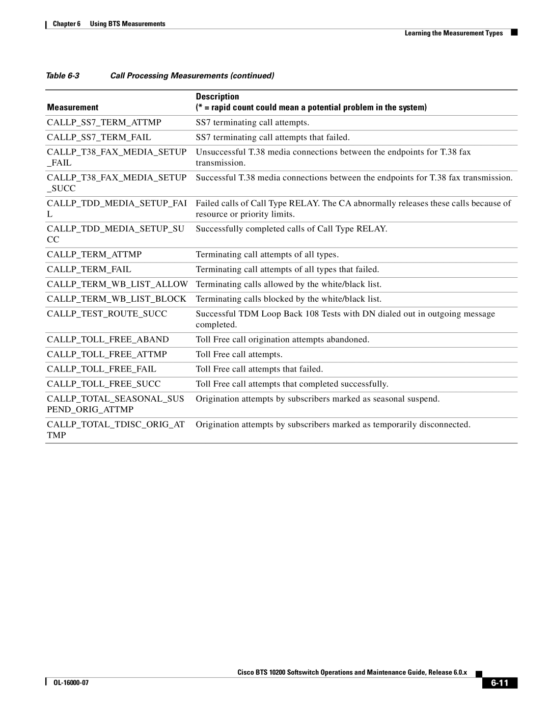 Cisco Systems 10200 CALLPSS7TERMATTMP, CALLPSS7TERMFAIL, CALLPT38FAXMEDIASETUP, Fail, Succ Callptddmediasetupfai, Tmp 