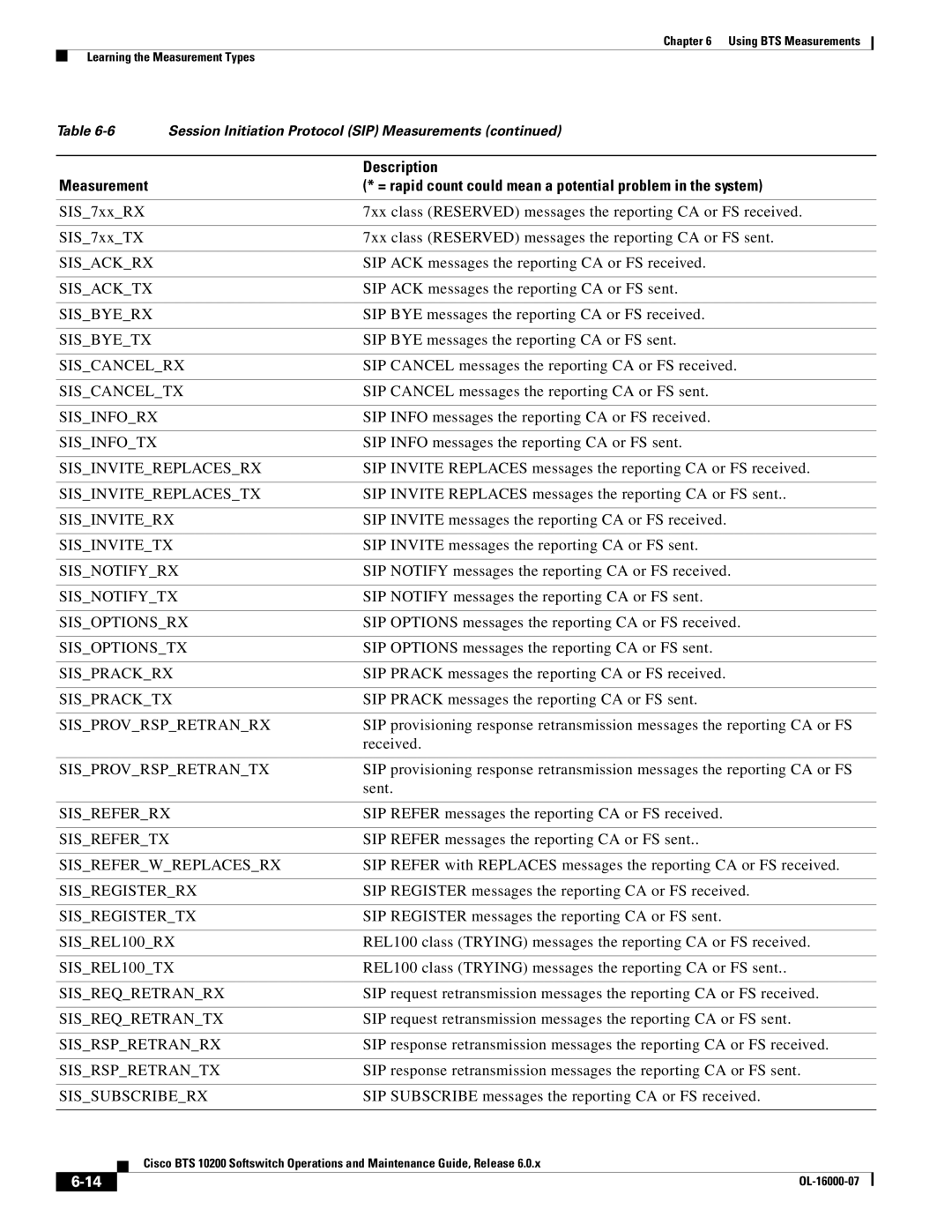 Cisco Systems 10200 Sisackrx, Sisacktx, Sisbyerx, Sisbyetx, Siscancelrx, Siscanceltx, Sisinforx, Sisinfotx, Sisinviterx 