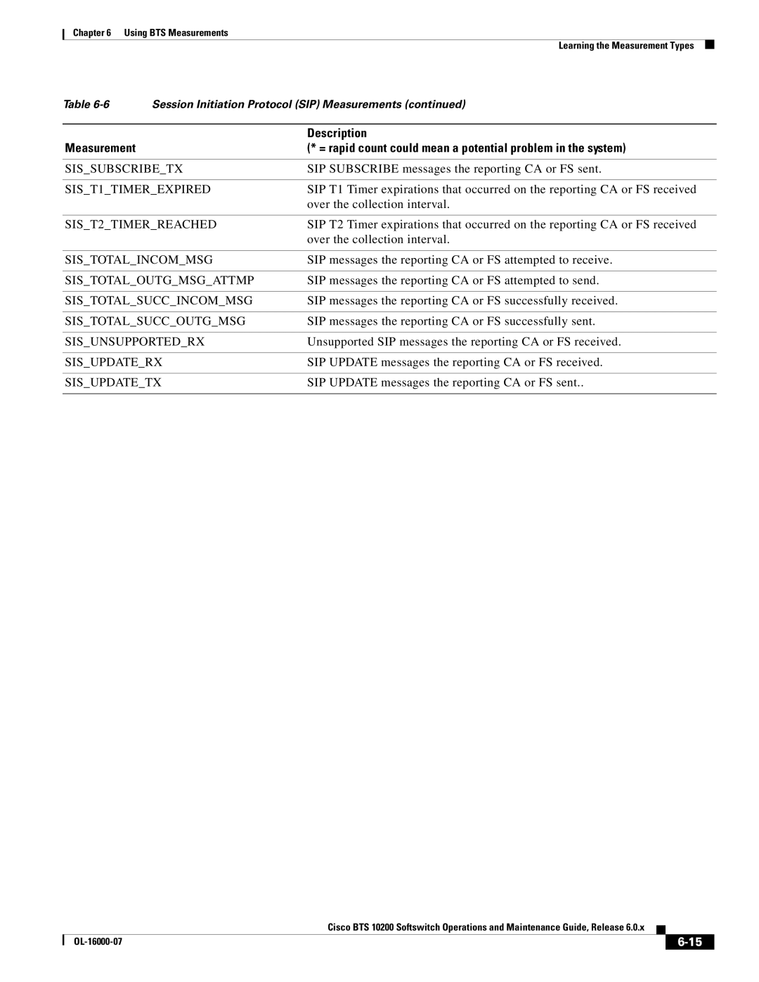 Cisco Systems 10200 manual Sissubscribetx, SIST1TIMEREXPIRED, SIST2TIMERREACHED, Sistotalincommsg, Sistotaloutgmsgattmp 