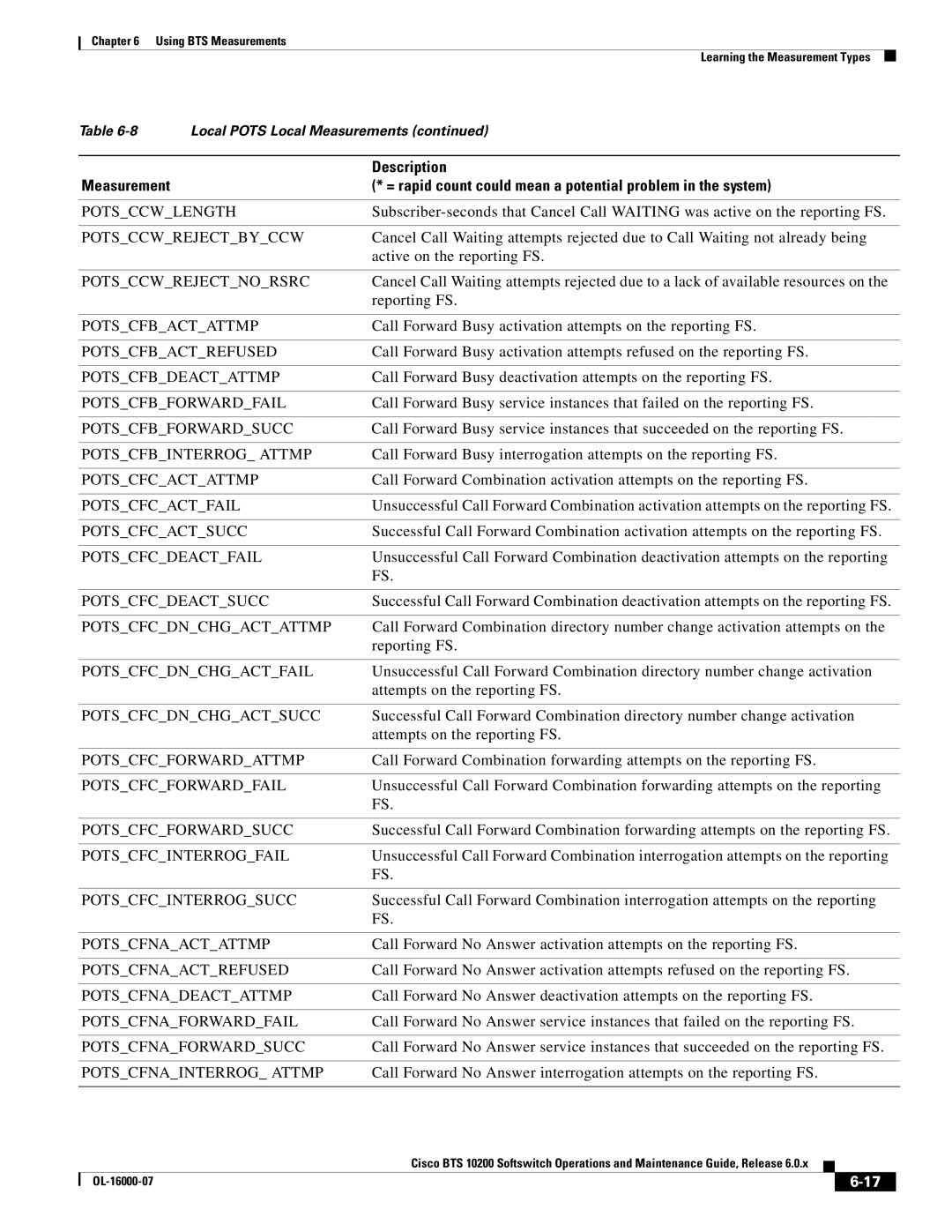 Cisco Systems 10200 manual Potsccwlength, Potsccwrejectbyccw, Potsccwrejectnorsrc, Potscfbactattmp, Potscfbactrefused 