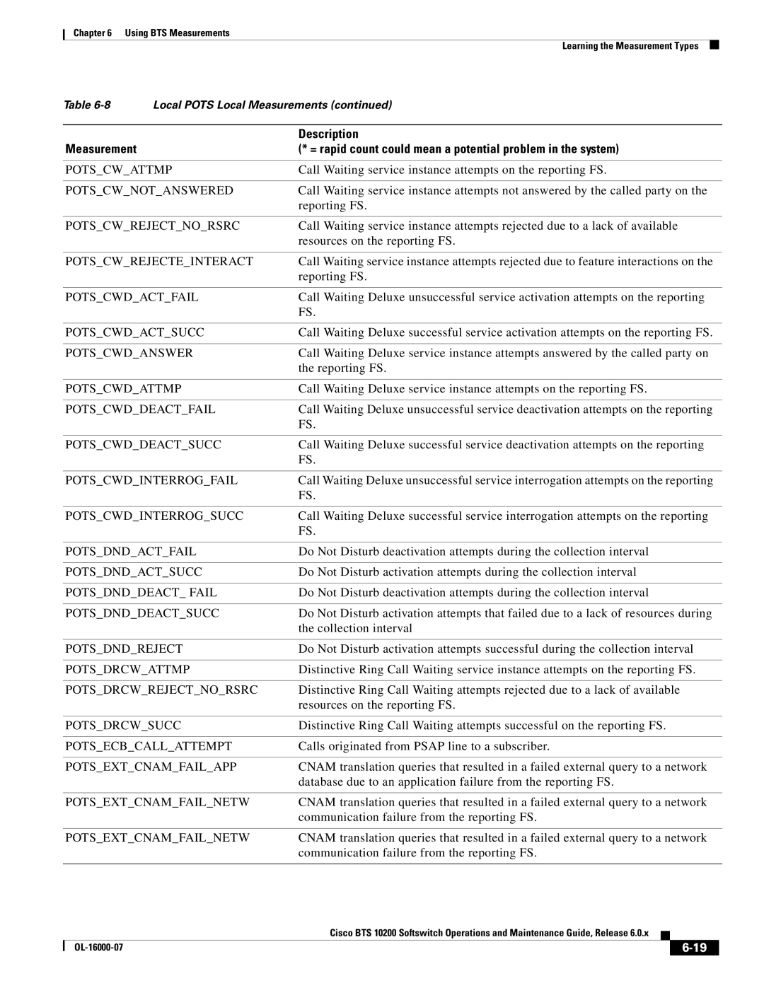 Cisco Systems 10200 manual Potscwattmp, Potscwnotanswered, Potscwrejectnorsrc, Potscwrejecteinteract, Potscwdactfail 