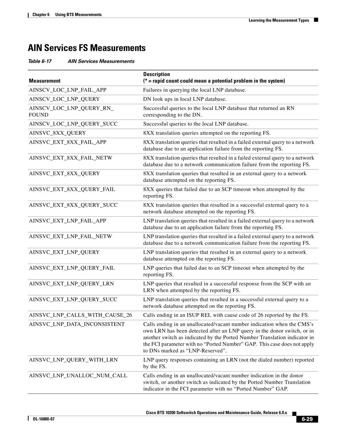 Cisco Systems 10200 manual AIN Services FS Measurements 