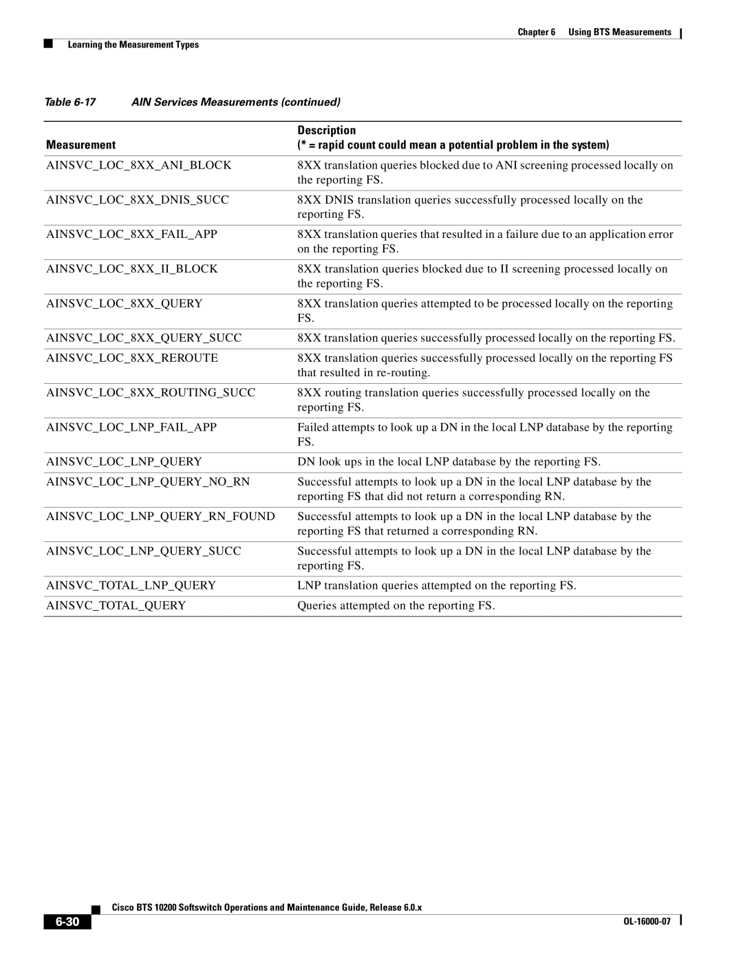 Cisco Systems 10200 AINSVCLOC8XXANIBLOCK, AINSVCLOC8XXDNISSUCC, AINSVCLOC8XXFAILAPP, AINSVCLOC8XXIIBLOCK, Ainsvctotalquery 