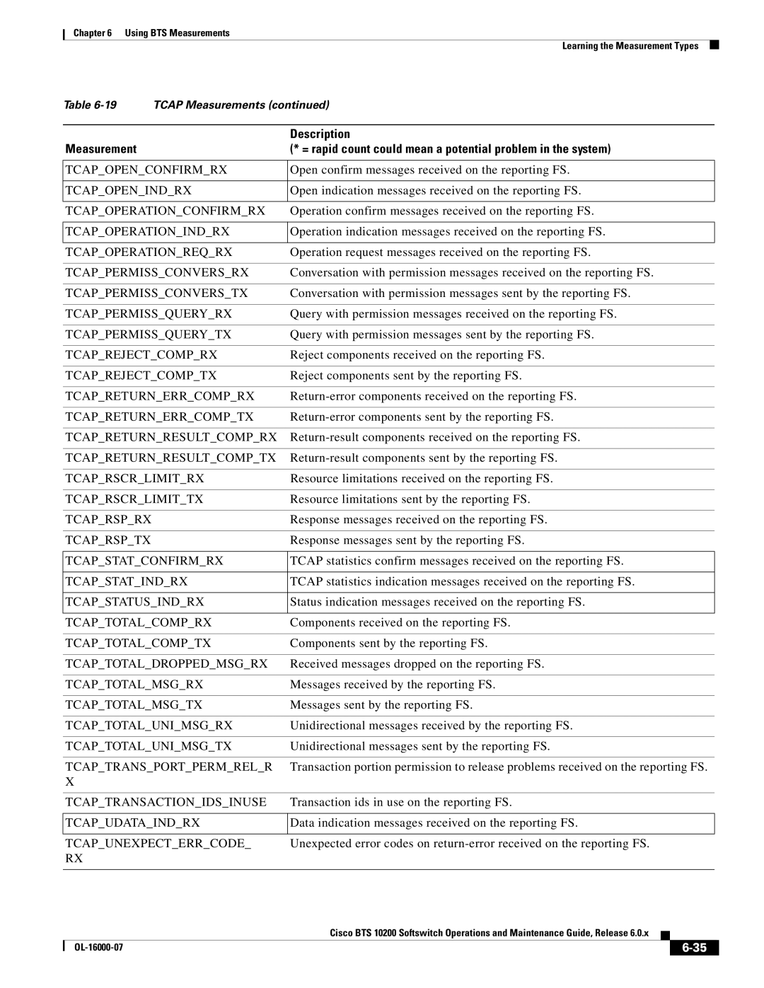 Cisco Systems 10200 manual Tcapopenconfirmrx, Tcapopenindrx, Tcapoperationconfirmrx, Tcapoperationindrx, Tcapoperationreqrx 