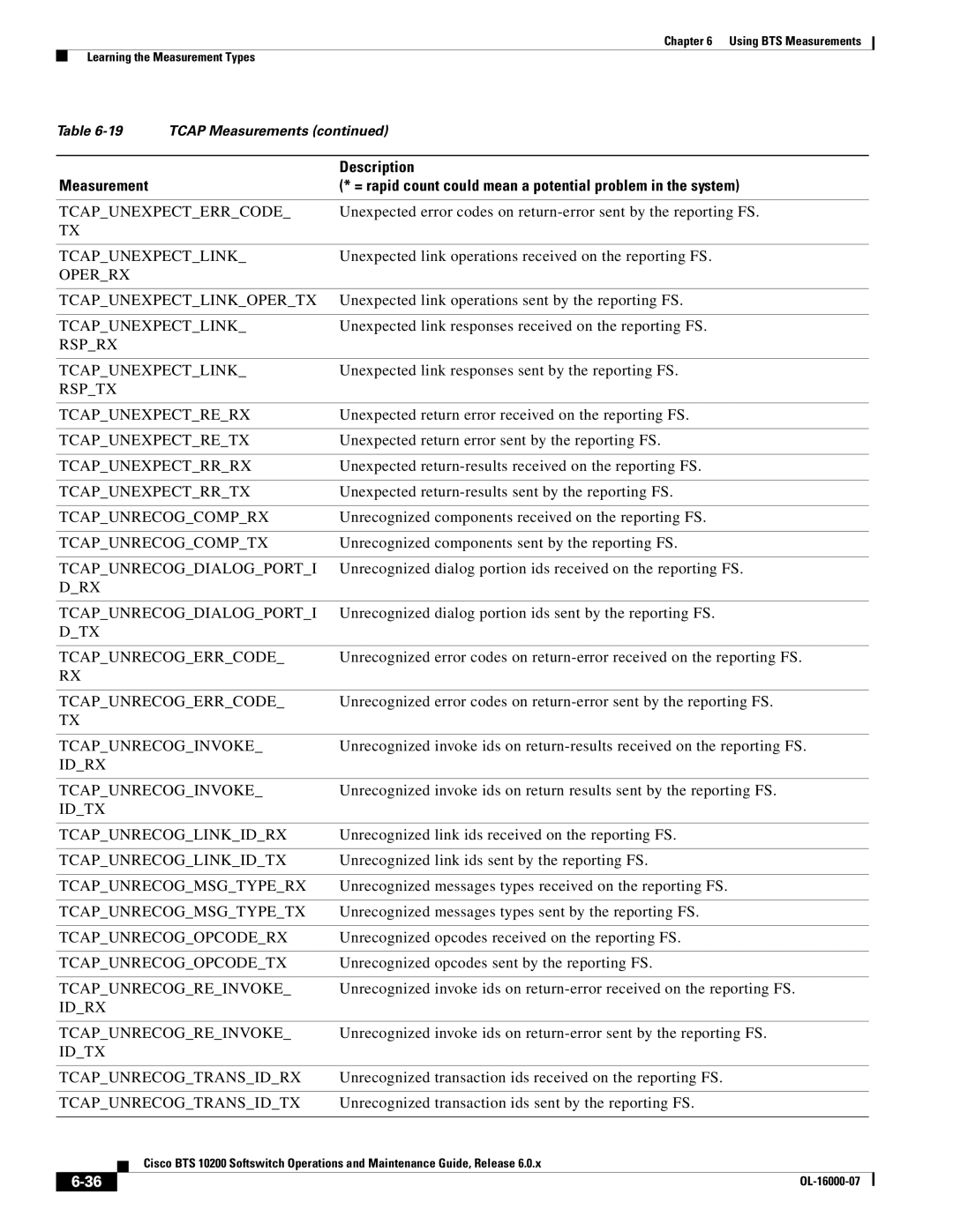 Cisco Systems 10200 Operrx Tcapunexpectlinkopertx, Rsprx Tcapunexpectlink, Rsptx Tcapunexpectrerx, Tcapunexpectretx 