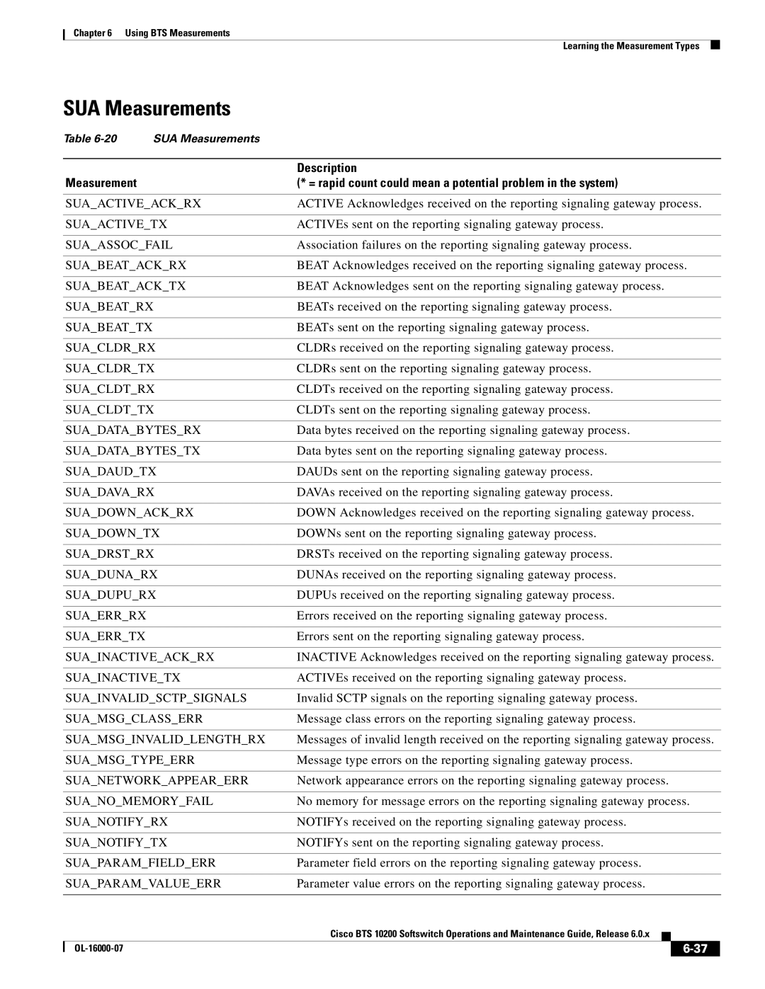 Cisco Systems 10200 manual SUA Measurements 